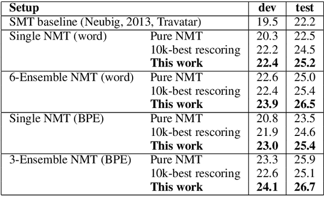 Figure 3 for Neural Machine Translation by Minimising the Bayes-risk with Respect to Syntactic Translation Lattices