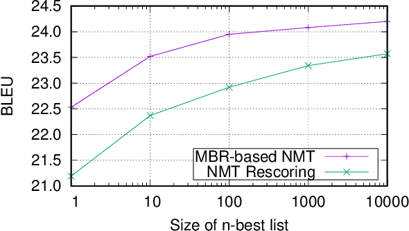 Figure 2 for Neural Machine Translation by Minimising the Bayes-risk with Respect to Syntactic Translation Lattices
