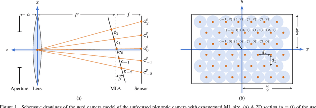 Figure 1 for Microlens array grid estimation, light field decoding, and calibration