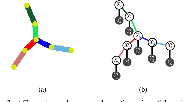 Figure 3 for Differentiable Nonparametric Belief Propagation
