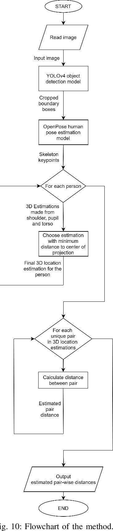 Figure 2 for Automatic Social Distance Estimation From Images: Performance Evaluation, Test Benchmark, and Algorithm