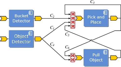 Figure 2 for Enhancing software module reusability using port plug-ins: an experiment with the iCub robot