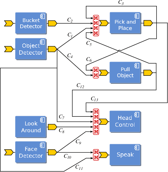 Figure 4 for Enhancing software module reusability using port plug-ins: an experiment with the iCub robot