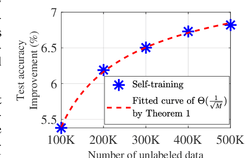 Figure 1 for How does unlabeled data improve generalization in self-training? A one-hidden-layer theoretical analysis
