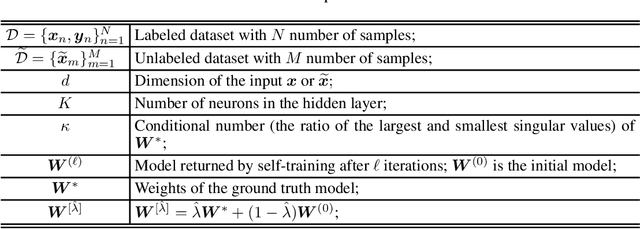 Figure 2 for How does unlabeled data improve generalization in self-training? A one-hidden-layer theoretical analysis