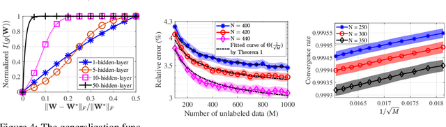 Figure 4 for How does unlabeled data improve generalization in self-training? A one-hidden-layer theoretical analysis