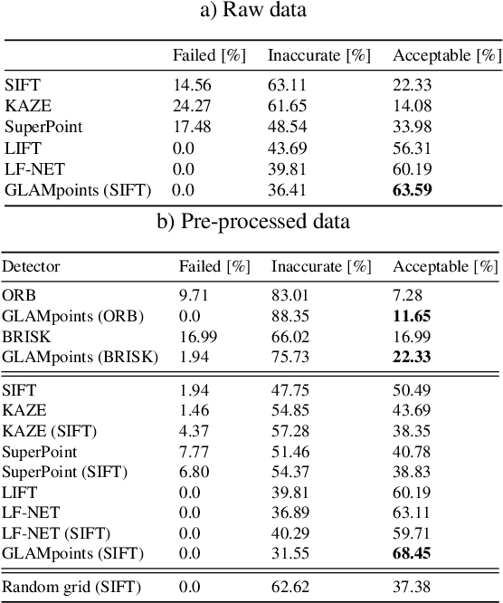 Figure 2 for GLAMpoints: Greedily Learned Accurate Match points