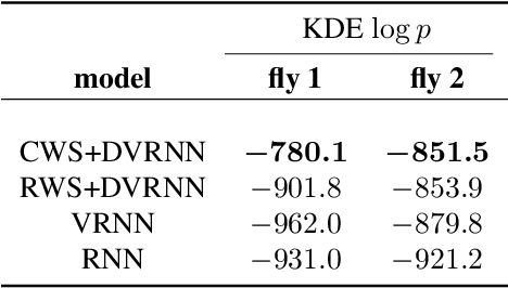 Figure 2 for Semi-supervised Sequential Generative Models