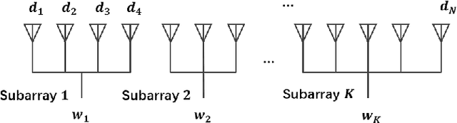 Figure 1 for An Off-grid Compressive Sensing Strategy for the Subarray Synthesis of Non-uniform Linear Arrays