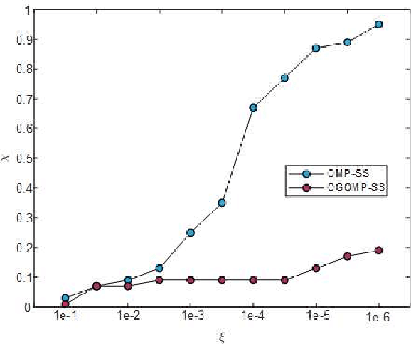 Figure 2 for An Off-grid Compressive Sensing Strategy for the Subarray Synthesis of Non-uniform Linear Arrays