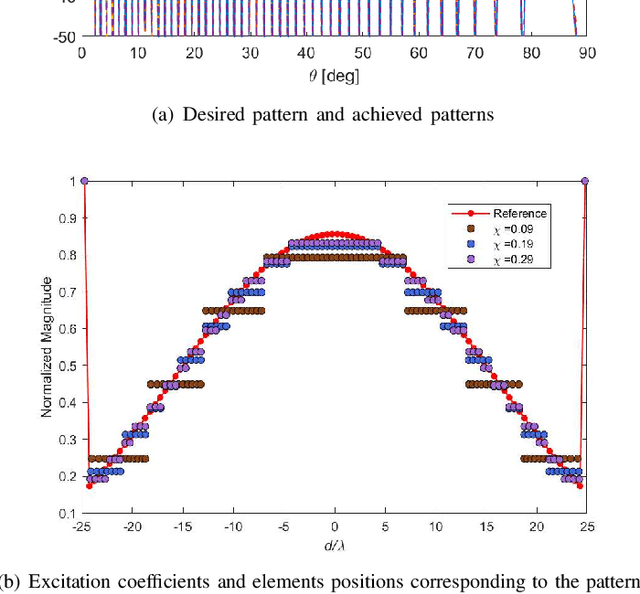 Figure 3 for An Off-grid Compressive Sensing Strategy for the Subarray Synthesis of Non-uniform Linear Arrays