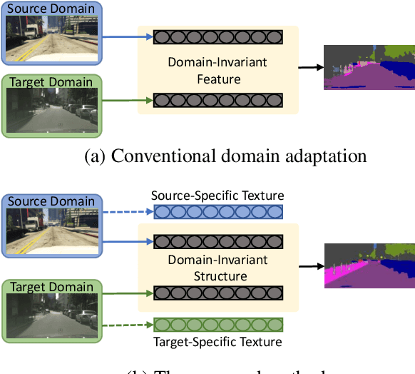 Figure 1 for All about Structure: Adapting Structural Information across Domains for Boosting Semantic Segmentation