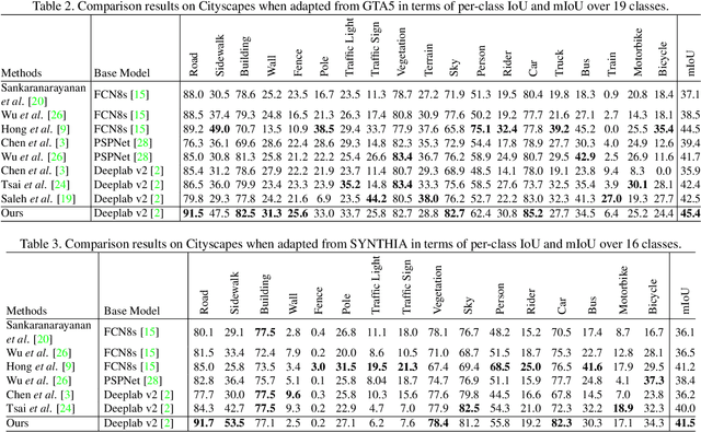 Figure 4 for All about Structure: Adapting Structural Information across Domains for Boosting Semantic Segmentation