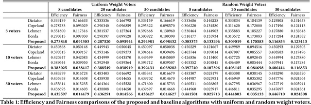 Figure 2 for Learning-To-Ensemble by Contextual Rank Aggregation in E-Commerce