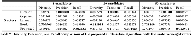 Figure 4 for Learning-To-Ensemble by Contextual Rank Aggregation in E-Commerce