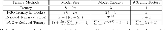 Figure 2 for Ternary Residual Networks