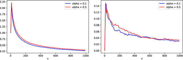 Figure 3 for Wasserstein multivariate auto-regressive models for modeling distributional time series and its application in graph learning