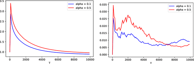 Figure 4 for Wasserstein multivariate auto-regressive models for modeling distributional time series and its application in graph learning