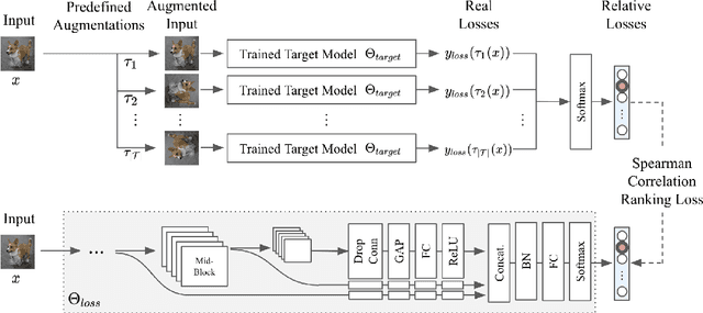 Figure 3 for Learning Loss for Test-Time Augmentation