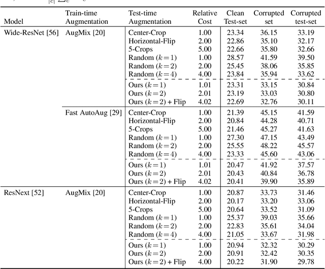 Figure 2 for Learning Loss for Test-Time Augmentation