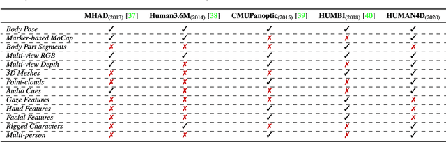 Figure 1 for HUMAN4D: A Human-Centric Multimodal Dataset for Motions and Immersive Media