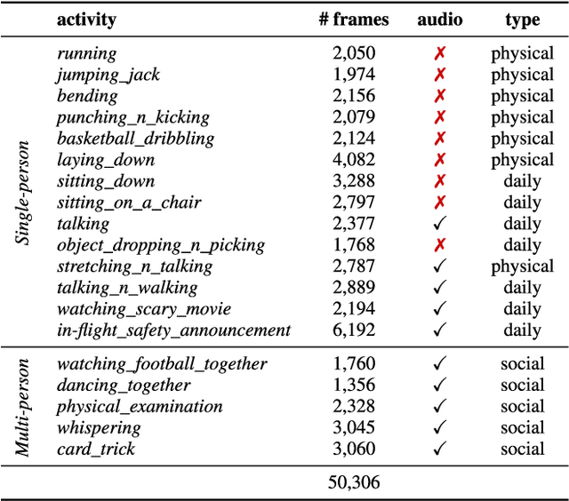 Figure 4 for HUMAN4D: A Human-Centric Multimodal Dataset for Motions and Immersive Media