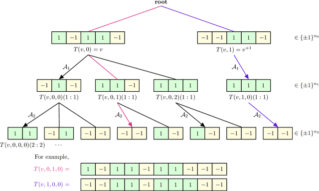 Figure 3 for Binary perceptron: efficient algorithms can find solutions in a rare well-connected cluster