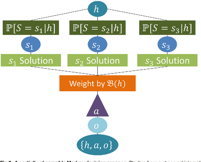 Figure 2 for Monte Carlo Planning method estimates planning horizons during interactive social exchange