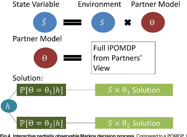 Figure 4 for Monte Carlo Planning method estimates planning horizons during interactive social exchange