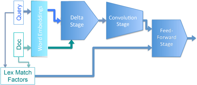 Figure 1 for A Fast Deep Learning Model for Textual Relevance in Biomedical Information Retrieval