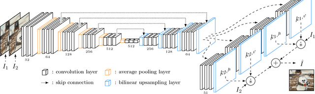 Figure 3 for Video Frame Interpolation via Adaptive Separable Convolution
