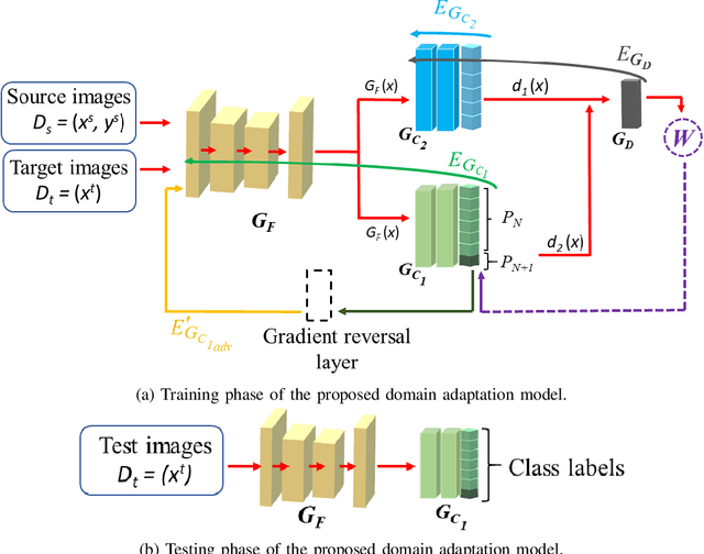 Figure 2 for Open Set Domain Adaptation with Multi-Classifier Adversarial Network