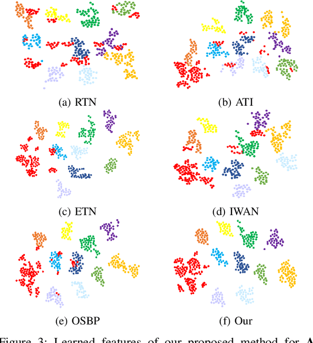 Figure 3 for Open Set Domain Adaptation with Multi-Classifier Adversarial Network