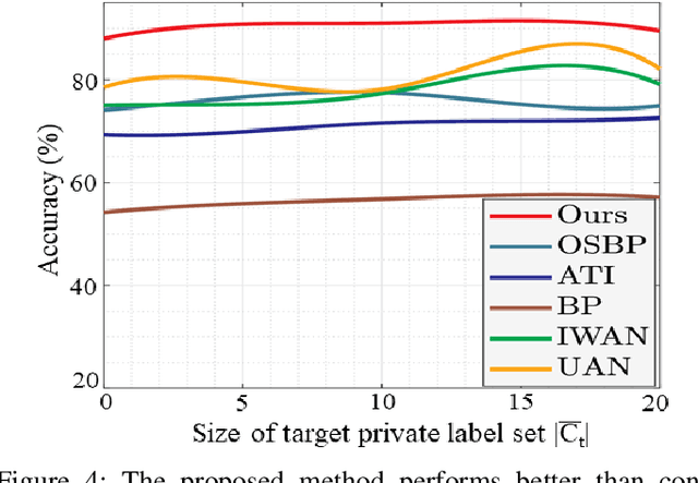 Figure 4 for Open Set Domain Adaptation with Multi-Classifier Adversarial Network