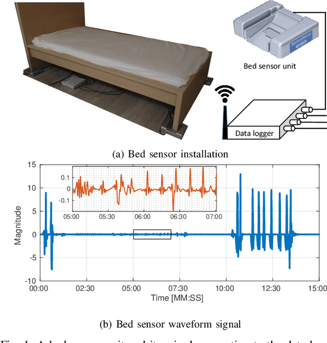Figure 1 for An Intelligent Bed Sensor System for Non-Contact Respiratory Rate Monitoring