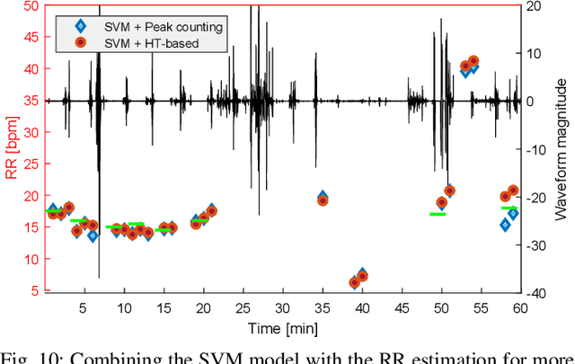 Figure 2 for An Intelligent Bed Sensor System for Non-Contact Respiratory Rate Monitoring