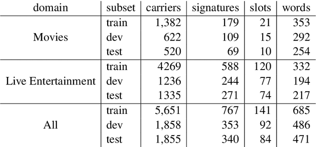 Figure 2 for Controlled Text Generation for Data Augmentation in Intelligent Artificial Agents