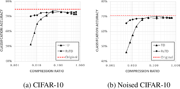 Figure 1 for Low-Rank Embedding of Kernels in Convolutional Neural Networks under Random Shuffling