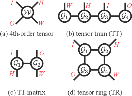 Figure 3 for Low-Rank Embedding of Kernels in Convolutional Neural Networks under Random Shuffling