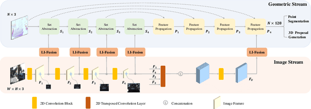 Figure 2 for EPNet: Enhancing Point Features with Image Semantics for 3D Object Detection