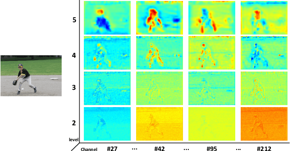 Figure 1 for Dual Refinement Feature Pyramid Networks for Object Detection