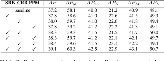 Figure 4 for Dual Refinement Feature Pyramid Networks for Object Detection