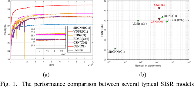 Figure 1 for Channel Splitting Network for Single MR Image Super-Resolution