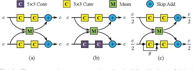 Figure 4 for Channel Splitting Network for Single MR Image Super-Resolution