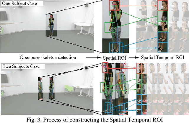 Figure 3 for Skeleton Focused Human Activity Recognition in RGB Video