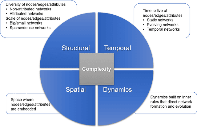 Figure 1 for Towards Digital Twin Oriented Modelling of Complex Networked Systems and Their Dynamics: A Comprehensive Survey