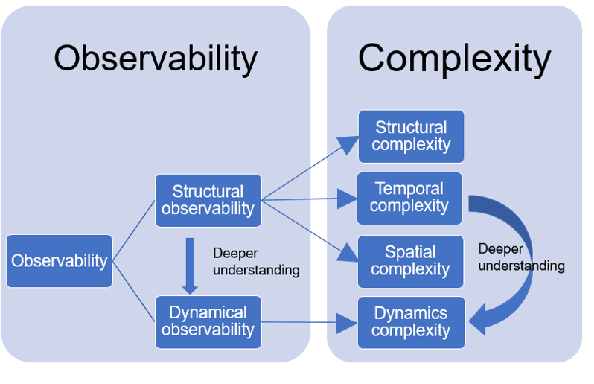 Figure 2 for Towards Digital Twin Oriented Modelling of Complex Networked Systems and Their Dynamics: A Comprehensive Survey