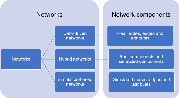 Figure 3 for Towards Digital Twin Oriented Modelling of Complex Networked Systems and Their Dynamics: A Comprehensive Survey