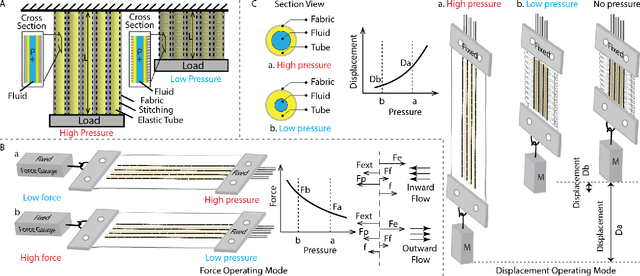 Figure 3 for Fluidic Fabric Muscle Sheets for Wearable and Soft Robotics
