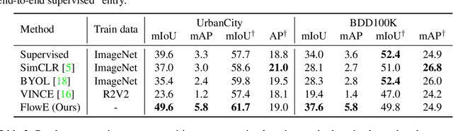 Figure 4 for Self-Supervised Representation Learning from Flow Equivariance